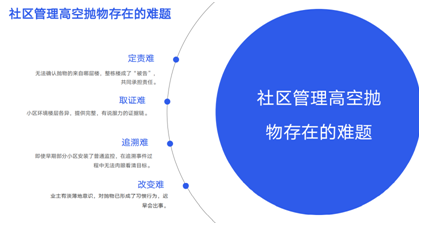 社區(qū)高空拋物安防一體化綜合解決方案