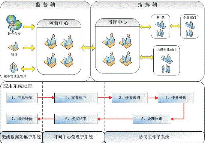 武漢數(shù)字化城市管理解決方案【監(jiān)控系統(tǒng)】